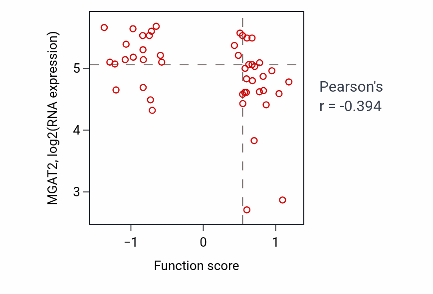 Per-sample scatter of Cellular response to potassium ion activity vs MGAT2 in BLOOD_Leukemia.