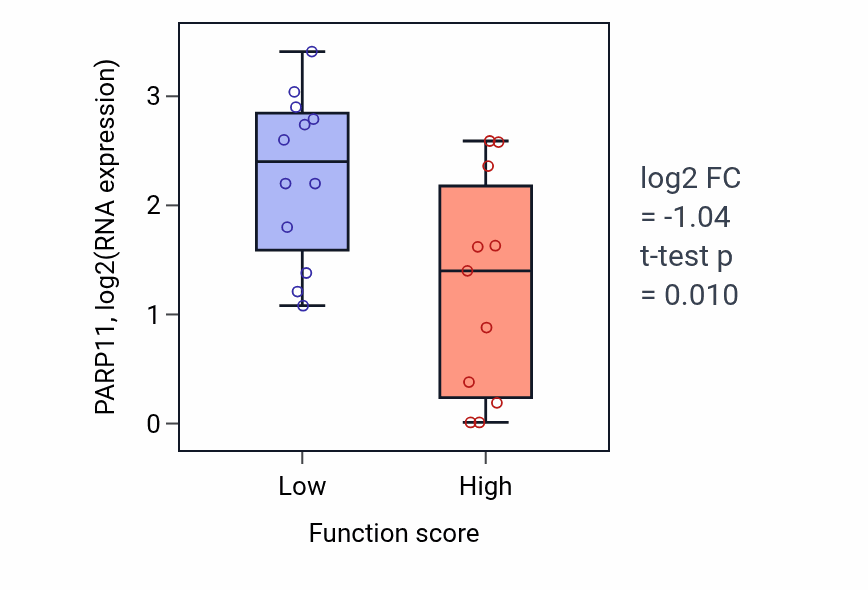 Box plot of PARP11 in Cellular response to potassium ion-low vs -high samples in OESOPHAGUS.