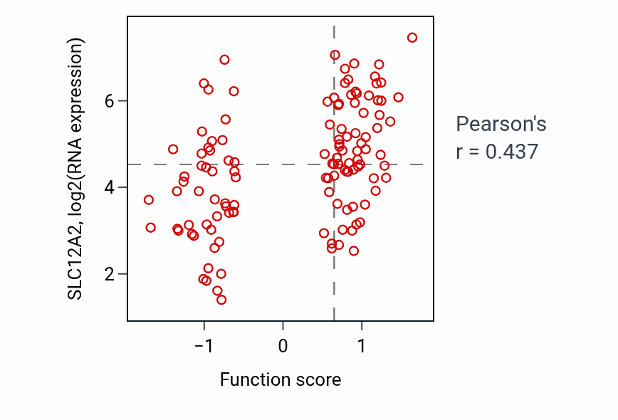Per-sample scatter of Cellular response to potassium ion activity vs SLC12A2 in BRCA.