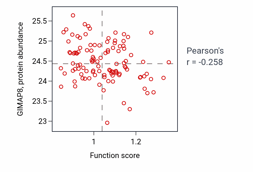 Per-sample scatter of Cellular response to potassium ion activity vs GIMAP8 in LSCC.