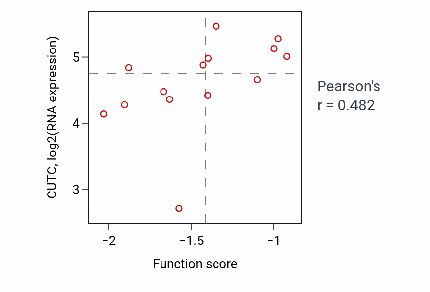 Per-sample scatter of Protein K11-linked deubiquitination activity vs CUTC in OVARY.