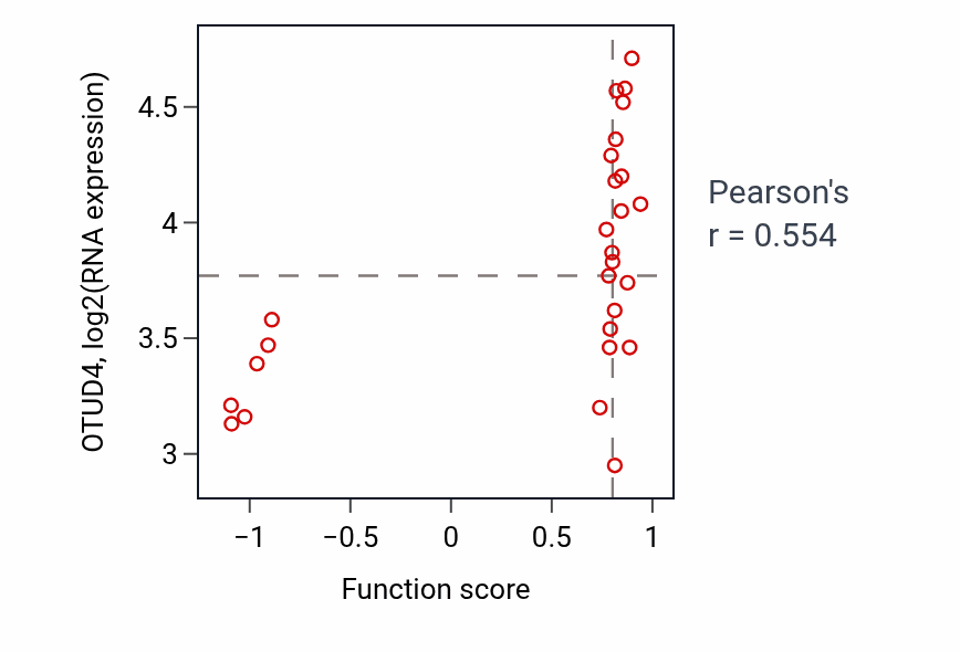 Per-sample scatter of Protein K11-linked deubiquitination activity vs OTUD4 in LUNG_NSCLC_LUSC.