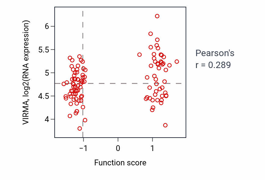 Per-sample scatter of Protein K11-linked deubiquitination activity vs VIRMA in LUAD.