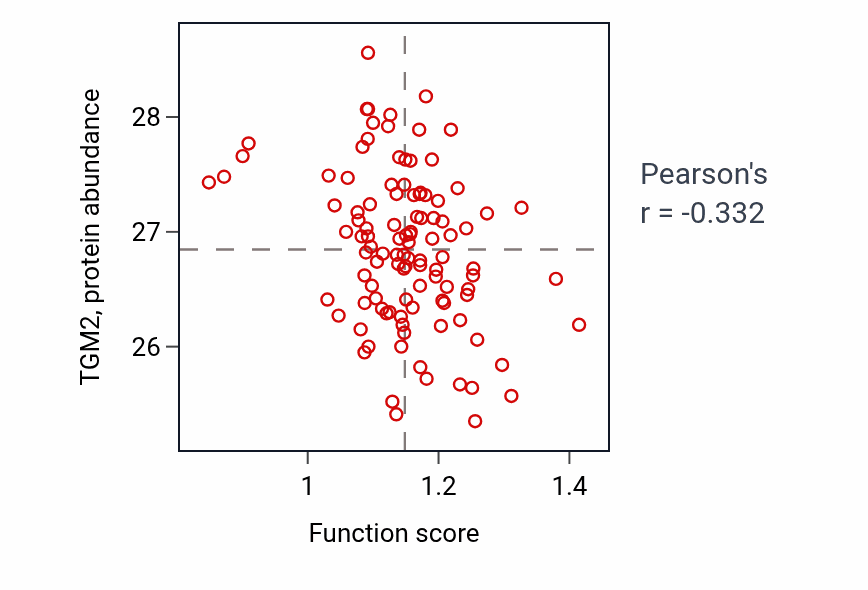 Per-sample scatter of Protein K11-linked deubiquitination activity vs TGM2 in HNSC.