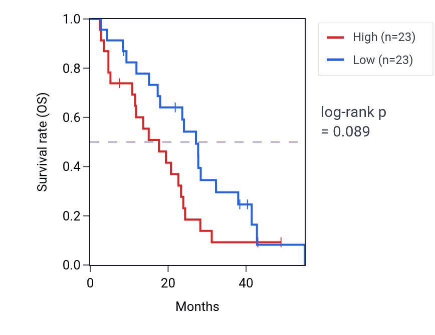 Kaplan&ndash;Meier survival curve for Protein K11-linked deubiquitination pathway activity in MESO: high vs low activity groups.