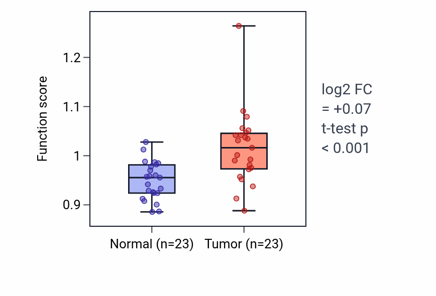 Tumor-vs-normal pathway-activity box plot for Protein K11-linked deubiquitination in LUAD.