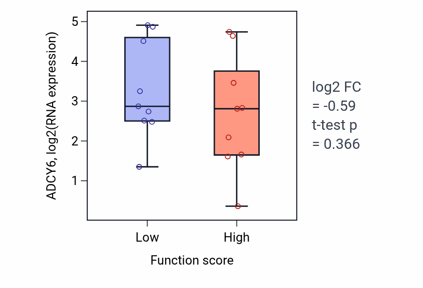 Box plot of ADCY6 in 