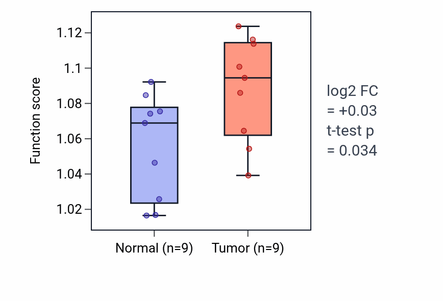 Tumor-vs-normal pathway-activity box plot for 