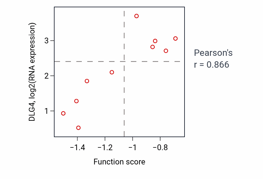 Per-sample scatter of Lactate transmembrane transport activity vs DLG4 in PANCREAS.