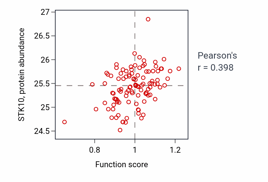 Per-sample scatter of Lactate transmembrane transport activity vs STK10 in HNSC.