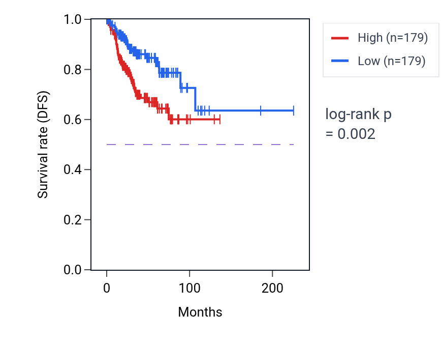 Kaplan&ndash;Meier survival curve for Lactate transmembrane transport pathway activity in UCEC: high vs low activity groups.