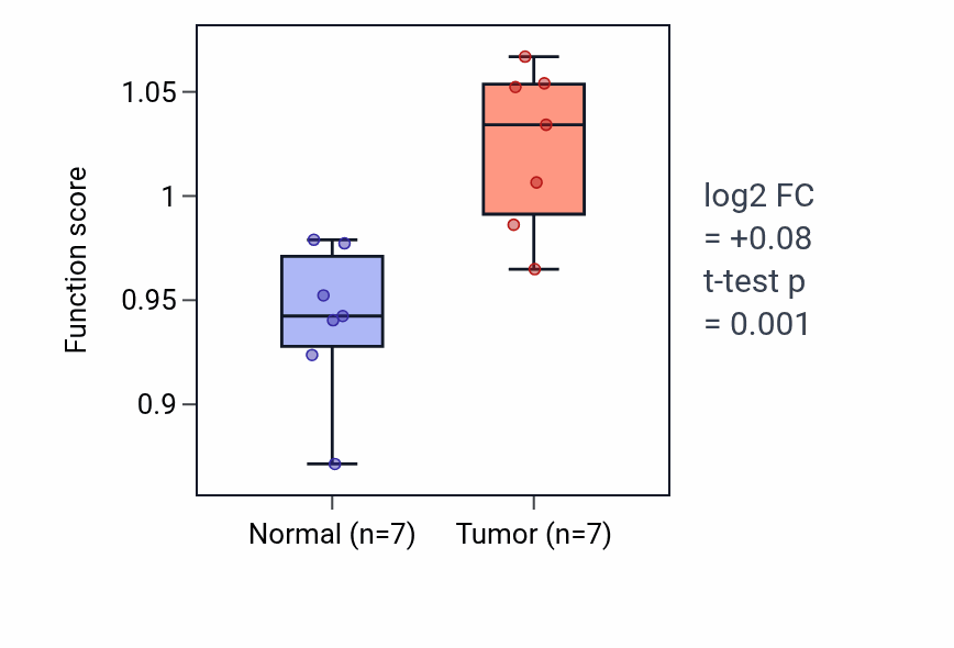 Tumor-vs-normal pathway-activity box plot for Lactate transmembrane transport in COAD.