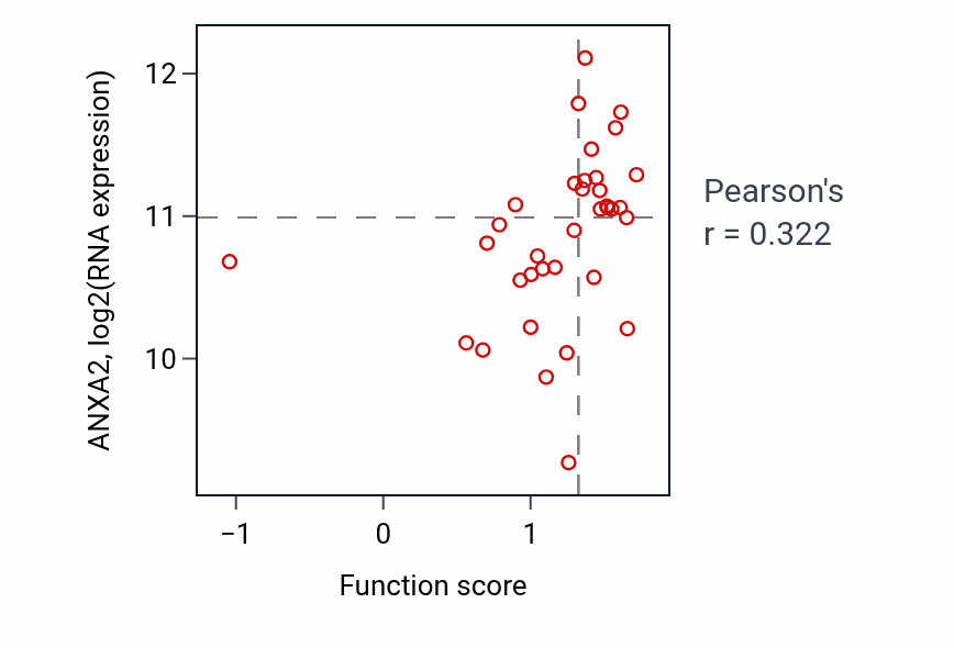 Per-sample scatter of Nail development activity vs ANXA2 in LUNG_NSCLC_LUAD.