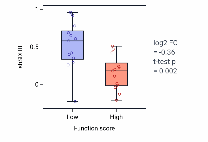 Box plot of SDHB in Nail development-low vs -high samples in BREAST.