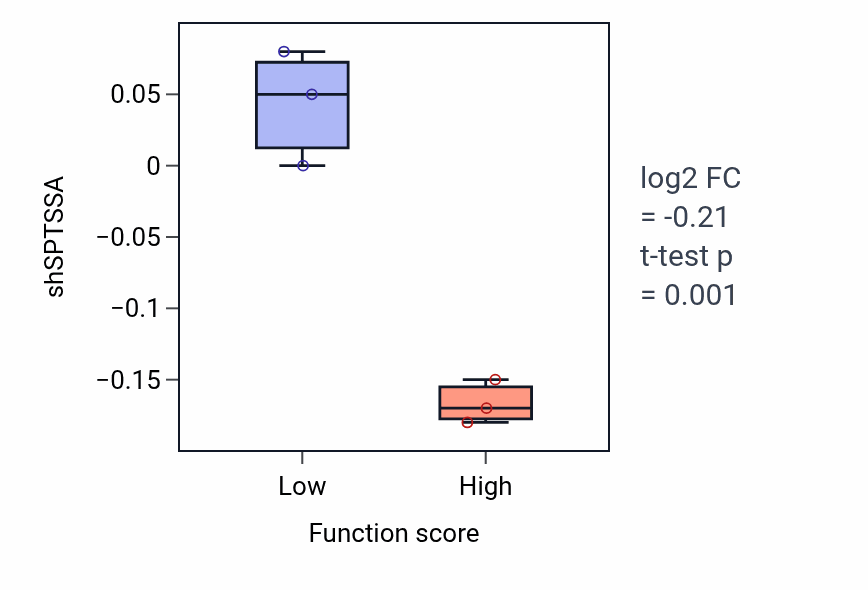 Box plot of SPTSSA in Nail development-low vs -high samples in BLOOD_Myeloma.
