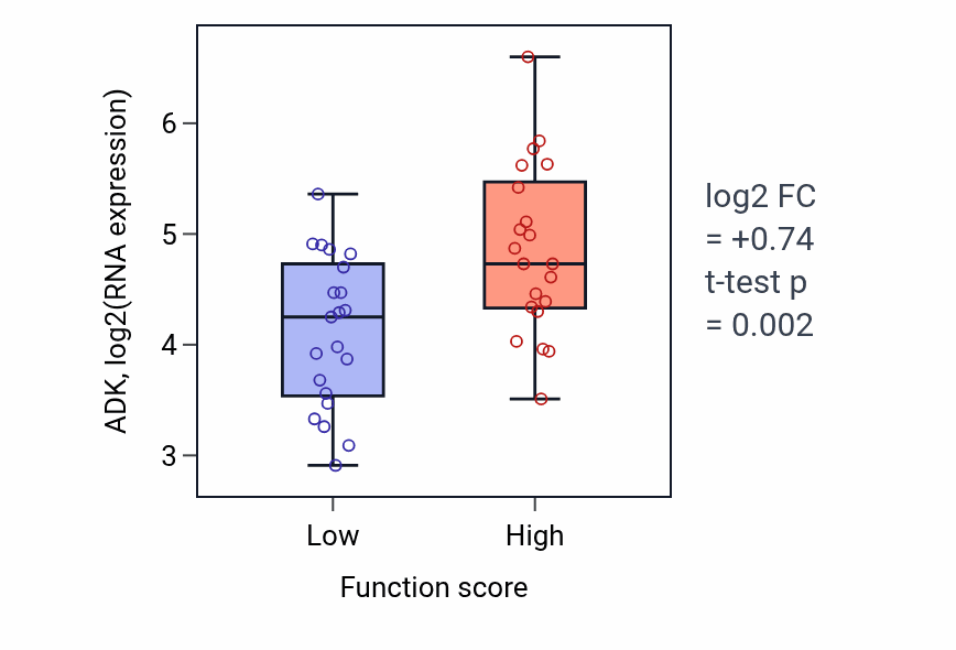 Box plot of ADK in Nail development-low vs -high samples in SKIN.