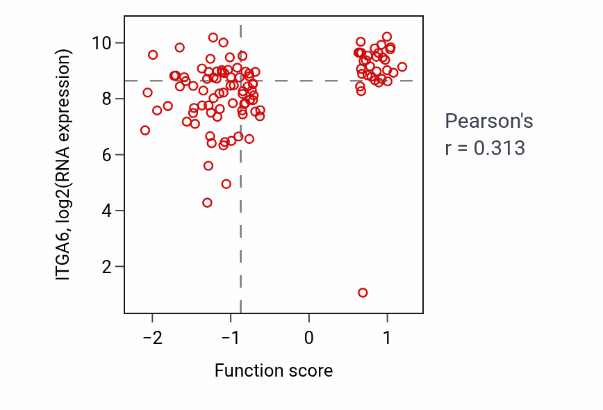 Per-sample scatter of Nail development activity vs ITGA6 in HNSC.
