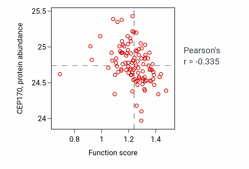 Per-sample scatter of Nail development activity vs CEP170 in LSCC.