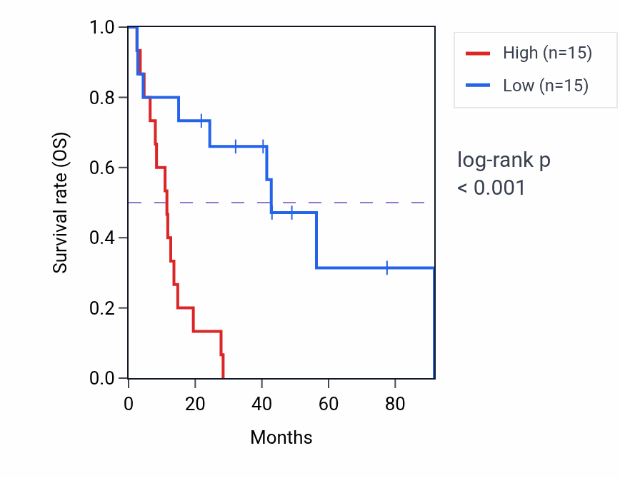 Kaplan&ndash;Meier survival curve for Nail development pathway activity in MESO: high vs low activity groups.