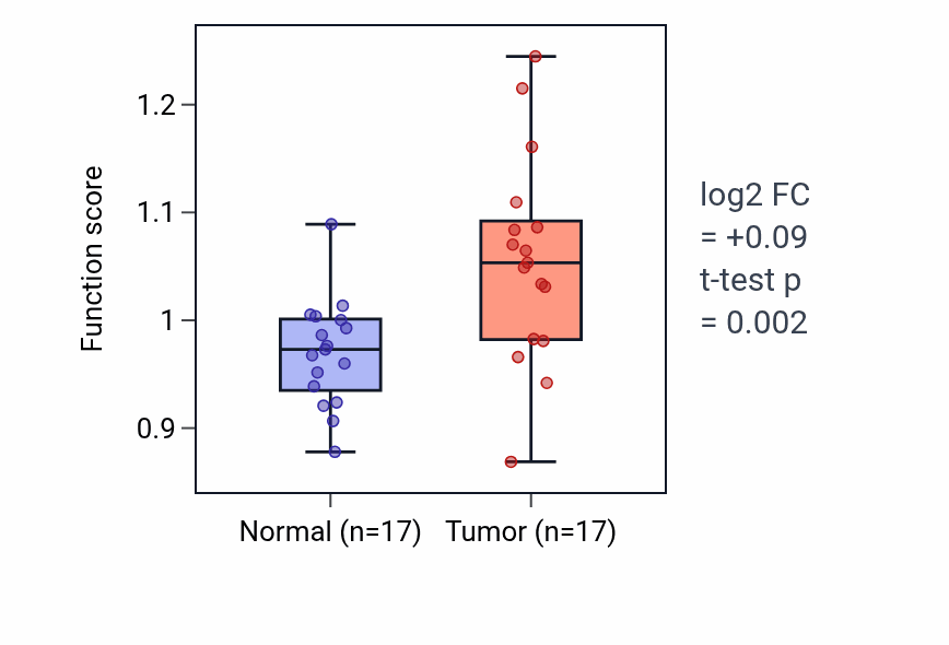 Tumor-vs-normal pathway-activity box plot for Nail development in THCA.