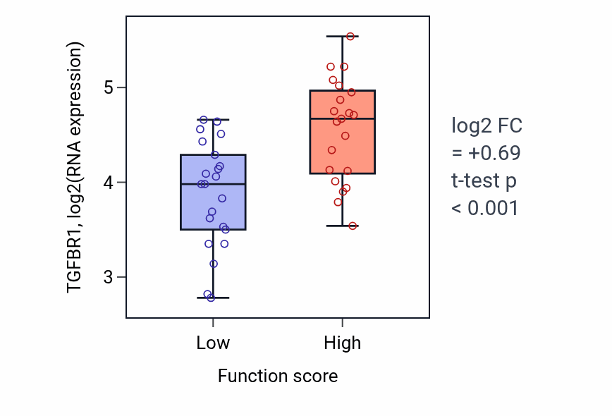 Box plot of TGFBR1 in Amacrine cell differentiation-low vs -high samples in SKIN.