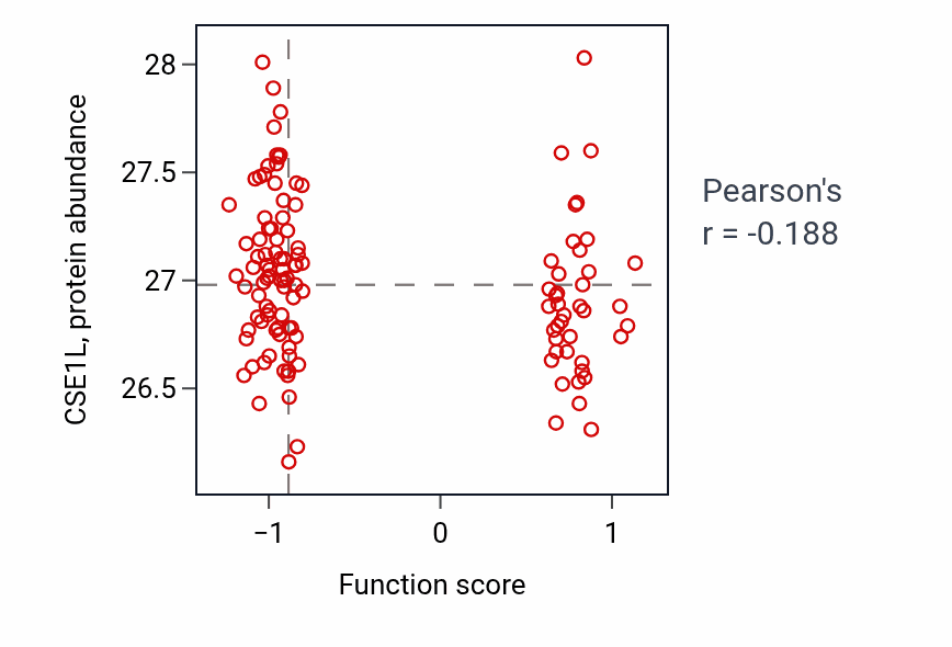 Per-sample scatter of Amacrine cell differentiation activity vs CSE1L in BRCA.