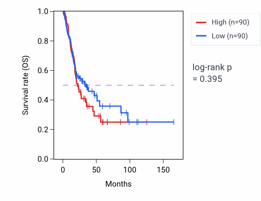 Kaplan&ndash;Meier survival curve for Amacrine cell differentiation pathway activity in BLCA: high vs low activity groups.