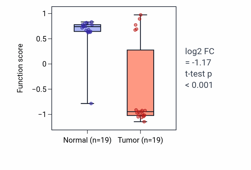 Tumor-vs-normal pathway-activity box plot for Amacrine cell differentiation in COAD.