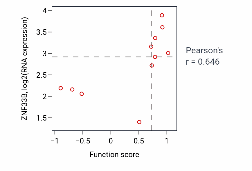 Per-sample scatter of Enteroendocrine cell differentiation activity vs ZNF33B in CNS.