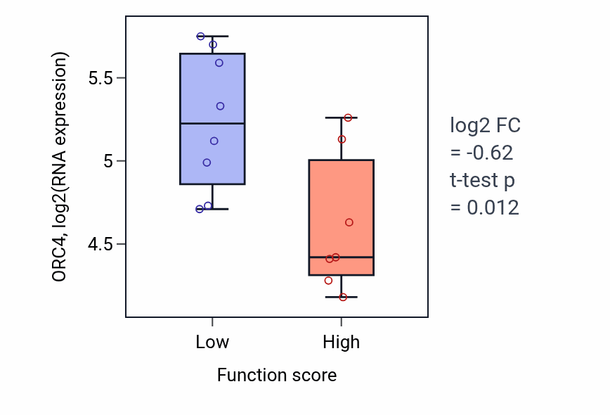 Box plot of ORC4 in Enteroendocrine cell differentiation-low vs -high samples in BONE.