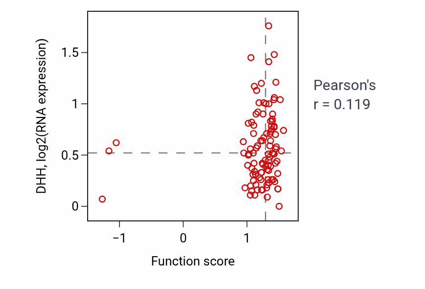 Per-sample scatter of Enteroendocrine cell differentiation activity vs DHH in CCRCC.