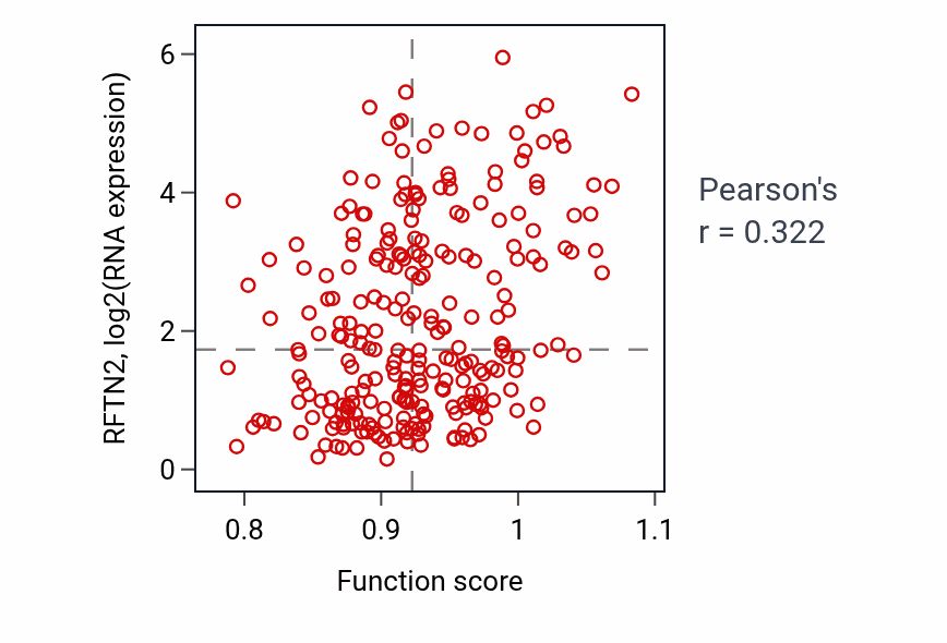 Per-sample scatter of Enteroendocrine cell differentiation activity vs RFTN2 in SARC.