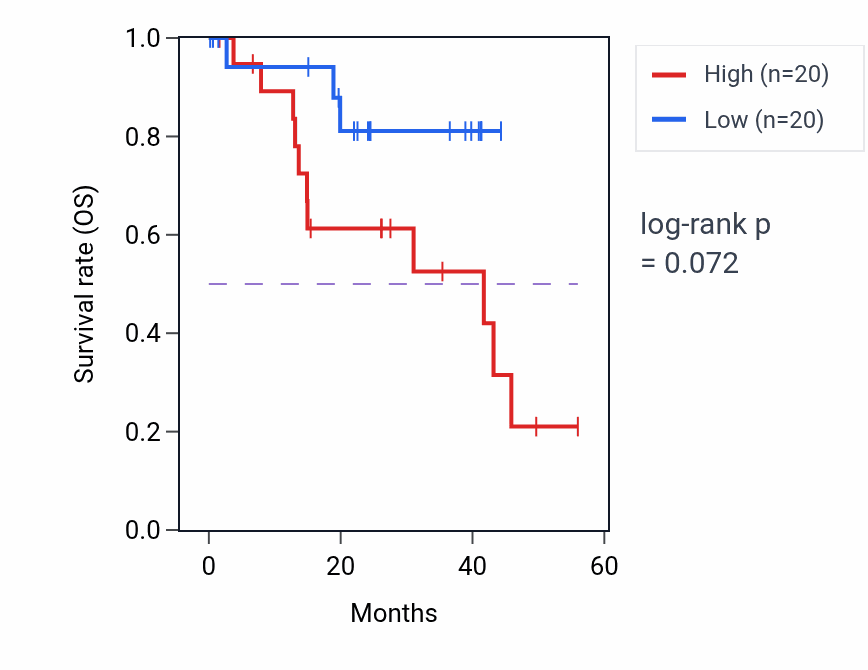 Kaplan&ndash;Meier survival curve for Enteroendocrine cell differentiation pathway activity in UVM: high vs low activity groups.