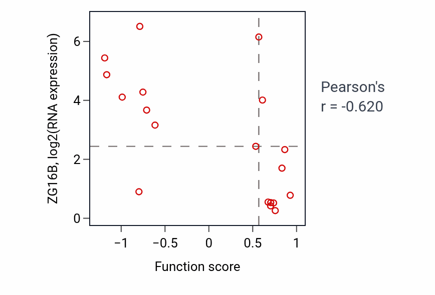 Per-sample scatter of Vascular associated smooth muscle cell differentiation activity vs ZG16B in BREAST.
