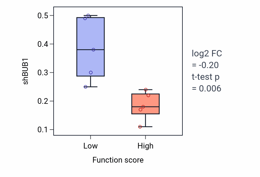 Box plot of BUB1 in Vascular associated smooth muscle cell differentiation-low vs -high samples in LUNG_NSCLC_LUAD.