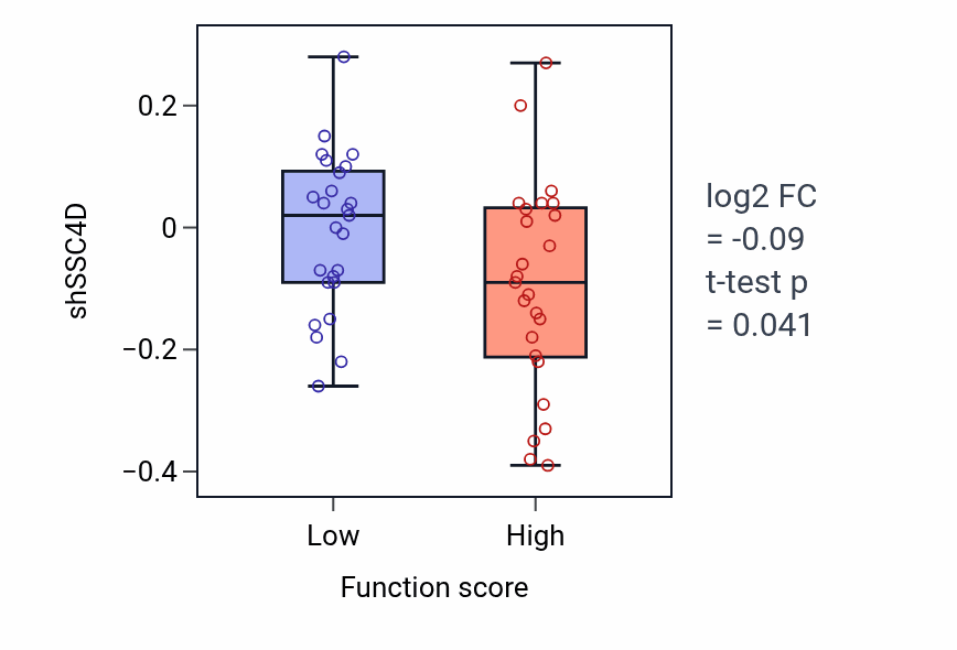 Box plot of SSC4D in Vascular associated smooth muscle cell differentiation-low vs -high samples in LUNG_NSCLC_LUAD.