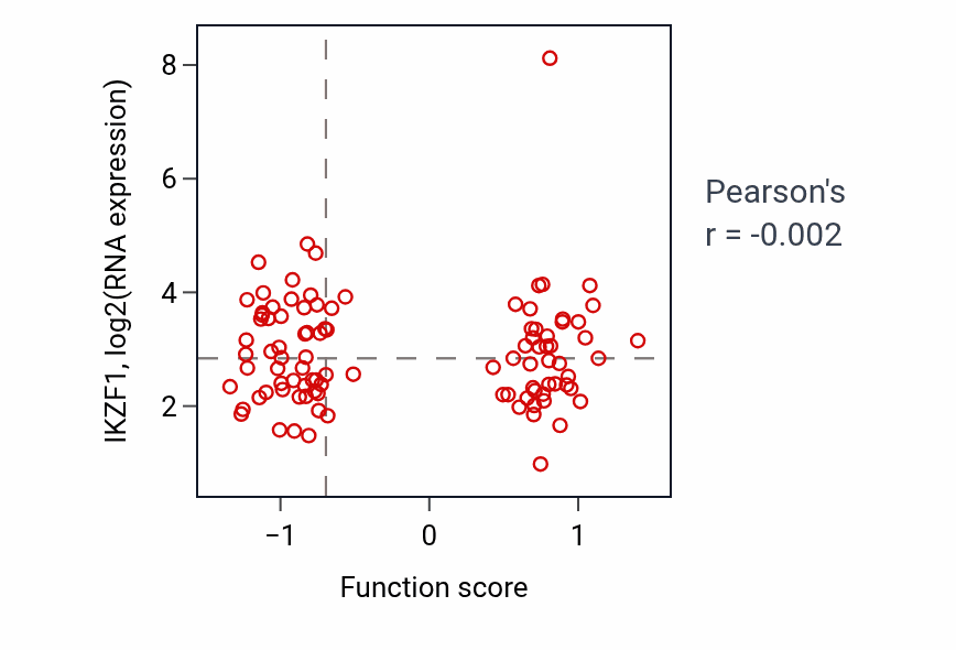 Per-sample scatter of Vascular associated smooth muscle cell differentiation activity vs IKZF1 in GBM.