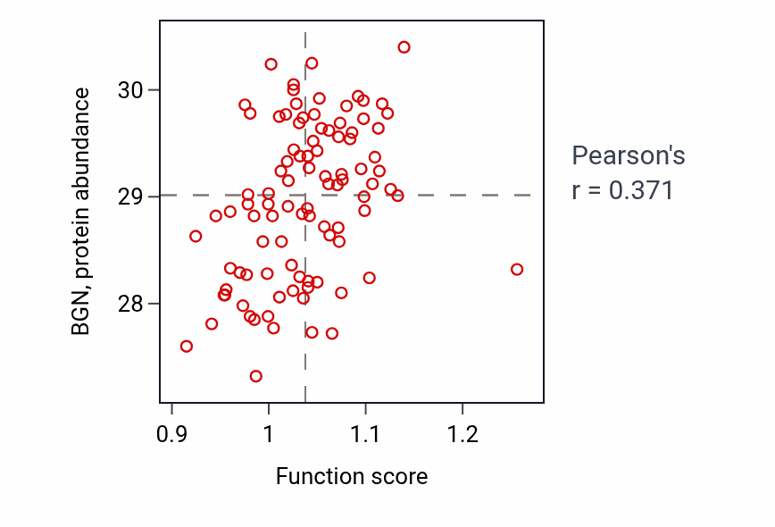 Per-sample scatter of Vascular associated smooth muscle cell differentiation activity vs BGN in COAD.