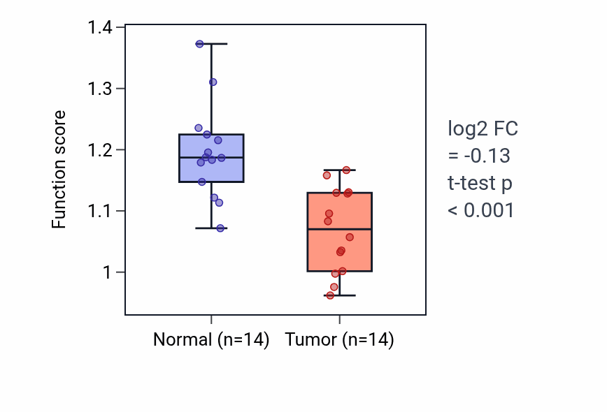 Tumor-vs-normal pathway-activity box plot for Vascular associated smooth muscle cell differentiation in LUSC.