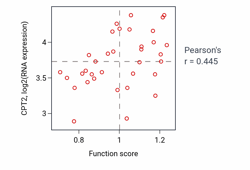 Per-sample scatter of Response to immobilization stress activity vs CPT2 in CNS.