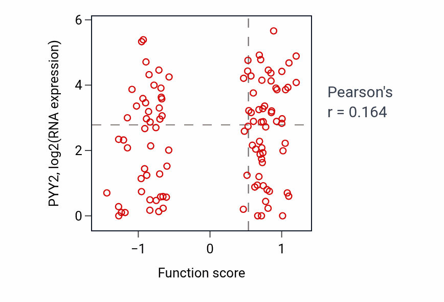 Per-sample scatter of Response to immobilization stress activity vs PYY2 in HNSC.