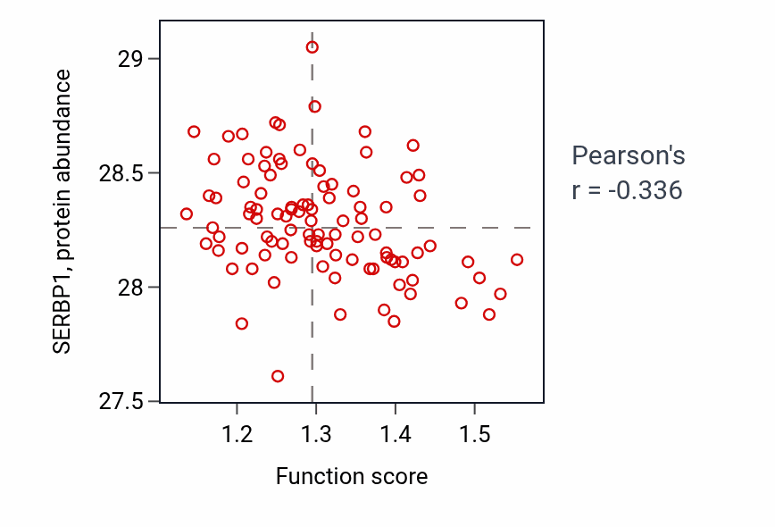 Per-sample scatter of Response to immobilization stress activity vs SERBP1 in GBM.