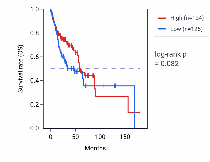 Kaplan&ndash;Meier survival curve for Response to immobilization stress pathway activity in HNSC: high vs low activity groups.