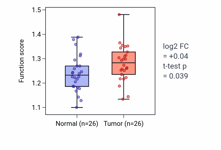 Tumor-vs-normal pathway-activity box plot for Response to immobilization stress in STAD.