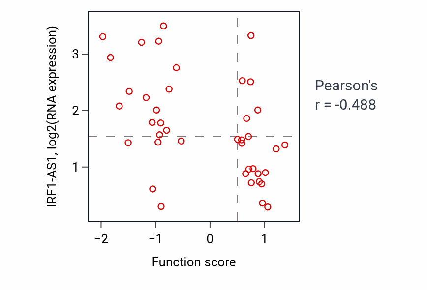Per-sample scatter of Aorta development activity vs IRF1-AS1 in BREAST.