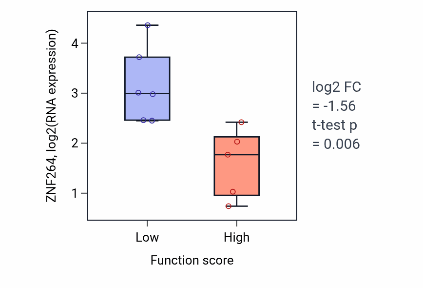 Box plot of ZNF264 in Aorta development-low vs -high samples in BLOOD_Lymphoma.