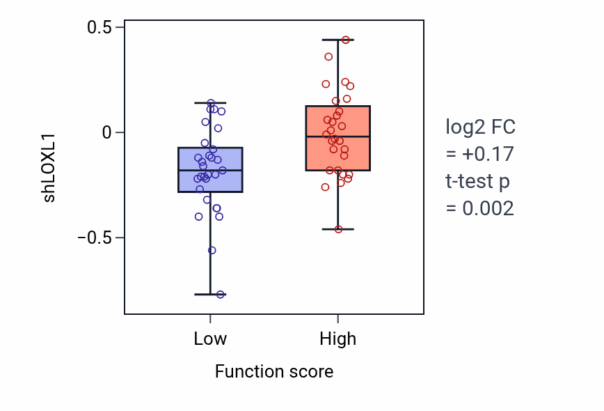 Box plot of LOXL1 in Aorta development-low vs -high samples in BREAST.