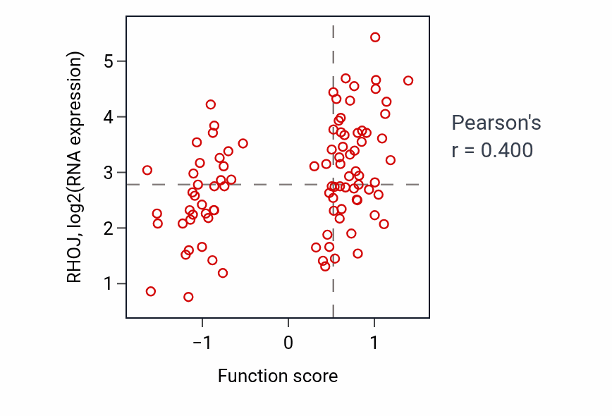 Per-sample scatter of Aorta development activity vs RHOJ in UCEC.