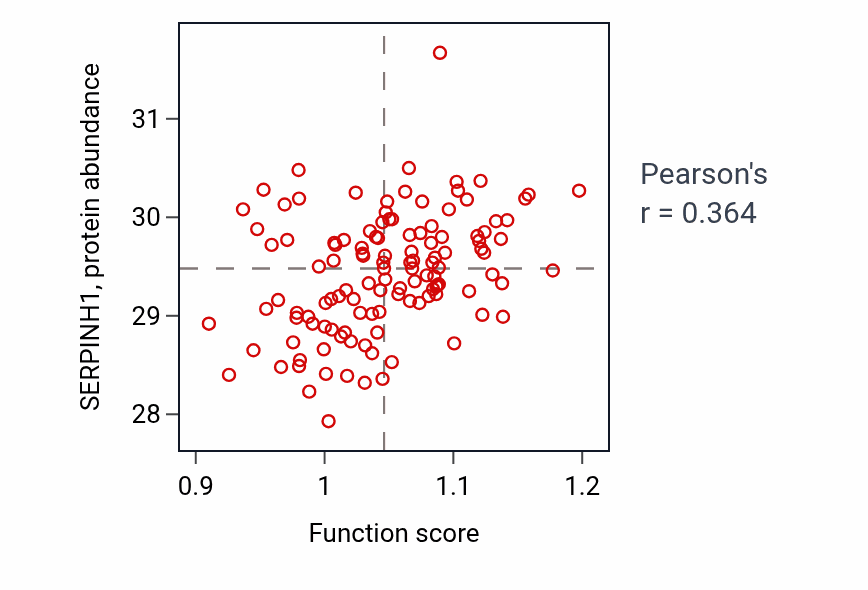 Per-sample scatter of Aorta development activity vs SERPINH1 in BRCA.