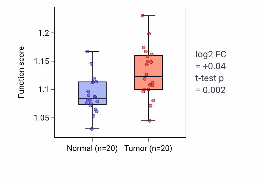Tumor-vs-normal pathway-activity box plot for Aorta development in KIRC.